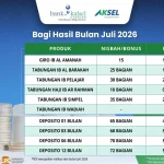 Infografis rincian nisbah dan indikasi ROI Bank Kalsel Syariah Juli 2026