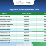 Kantor Bank Kalsel Syariah melayani nasabah dengan rincian informasi bagi hasil terbaru September 2026.
